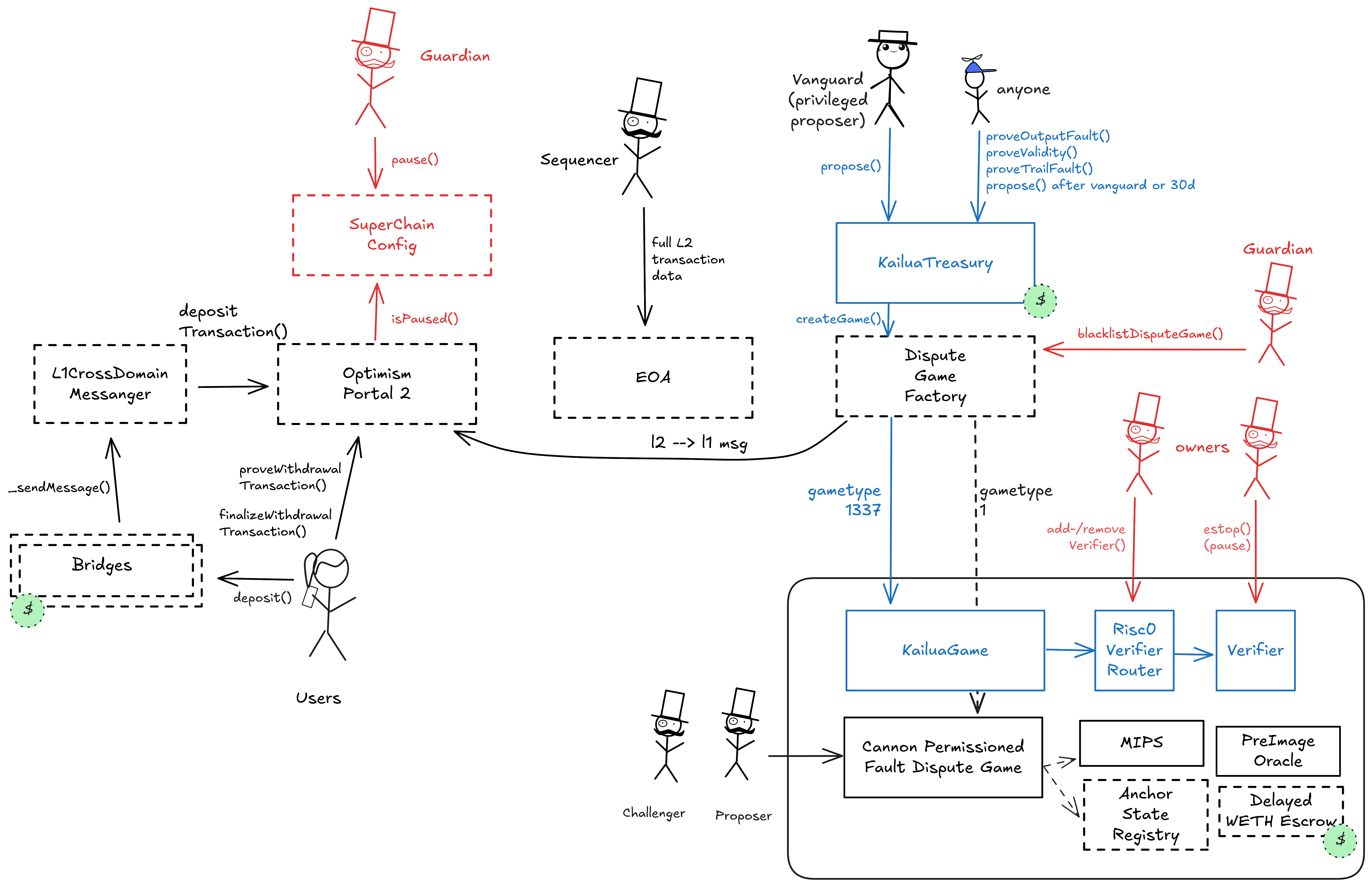 A diagram of the smart contract architecture